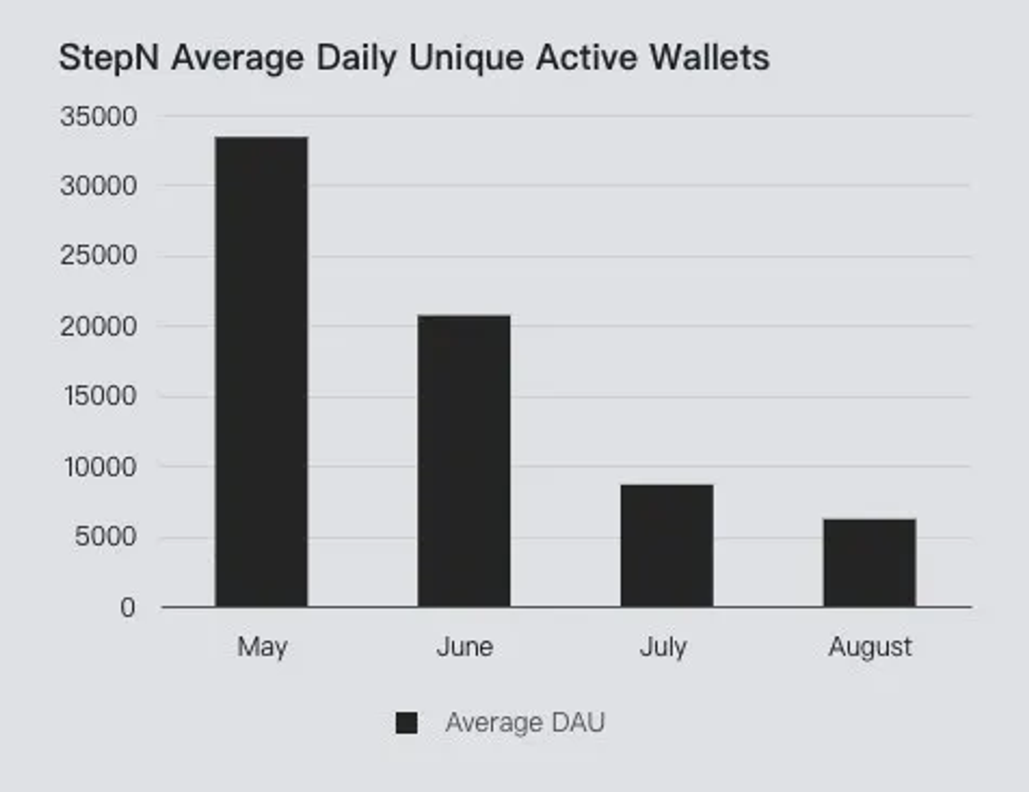 StepN Average Daily Unique Active Wallets