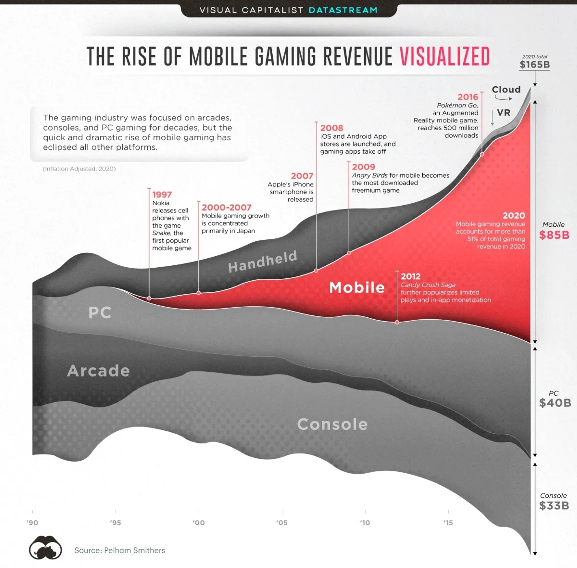 Image from How Big is the Global Mobile Gaming Industry