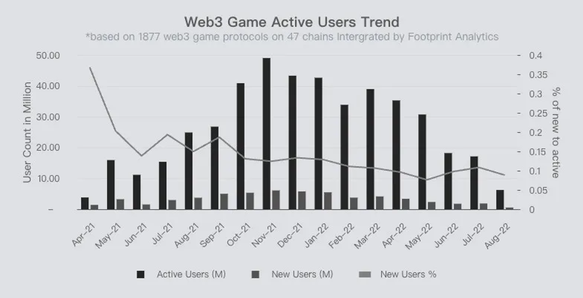 Web3 Game Active Users Trend
