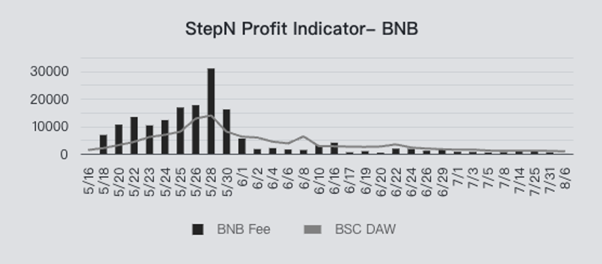 Stepn Profit Indicator - BNB