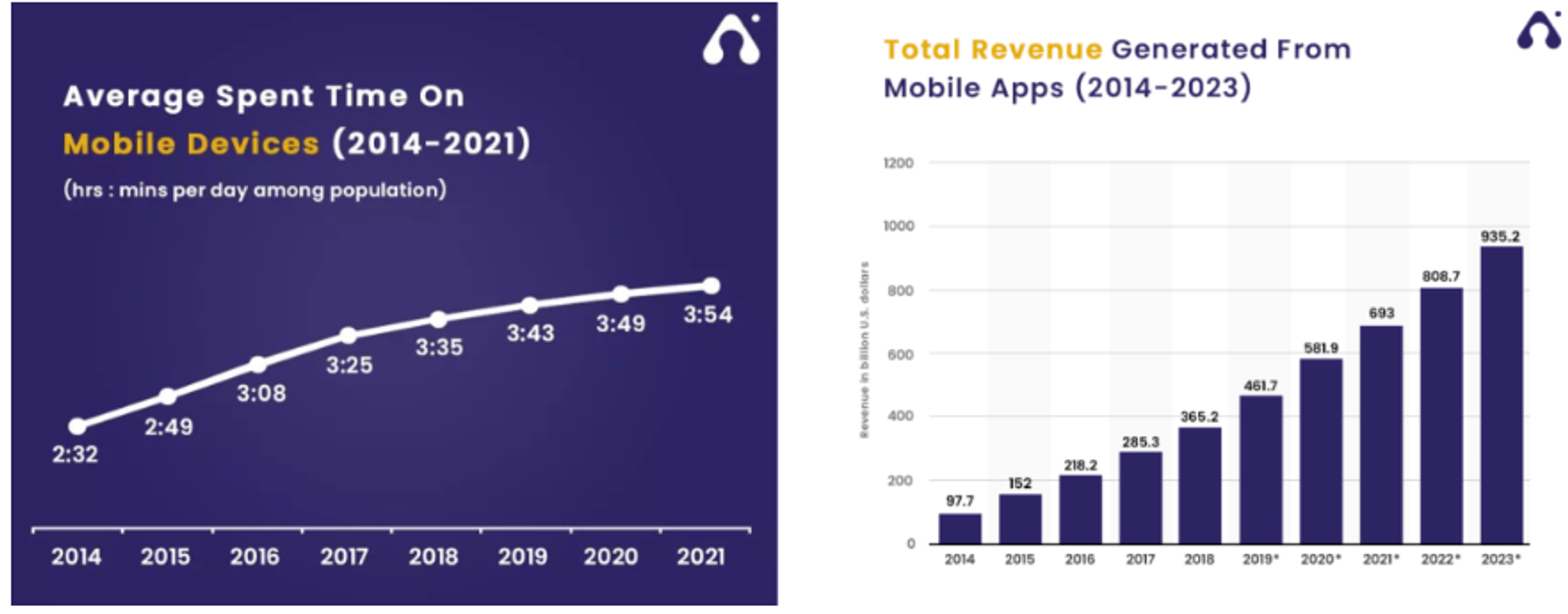 Time spent on mobile devices and mobile app revenue is growing. Source: Appventurez