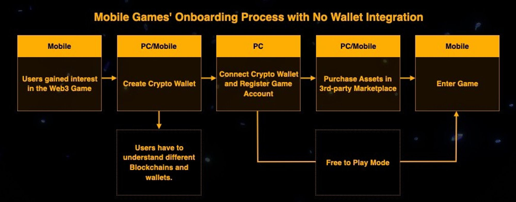 Crypto mobile games’ onboardin process with no wallet integration