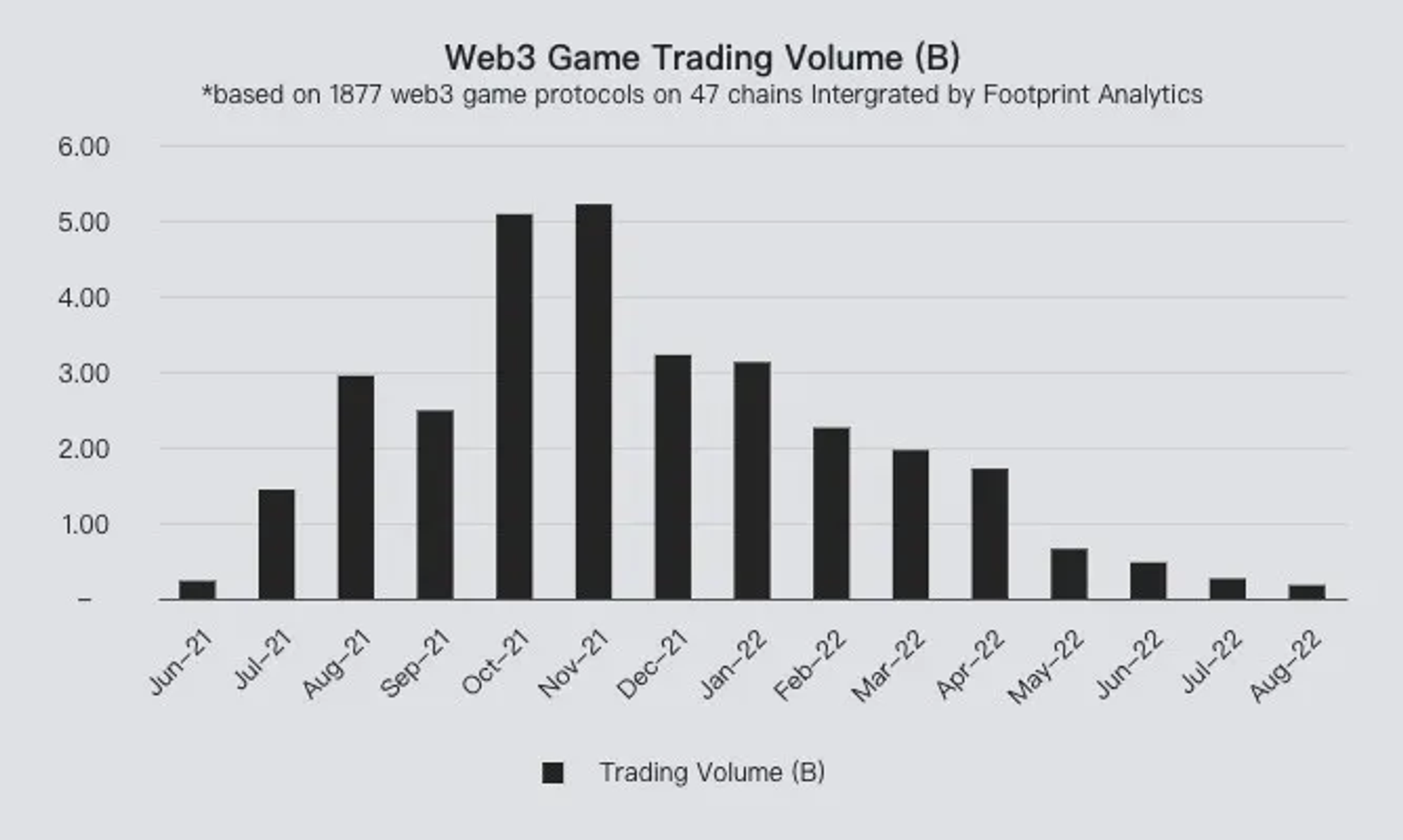 Web 3 Game Trading Volume