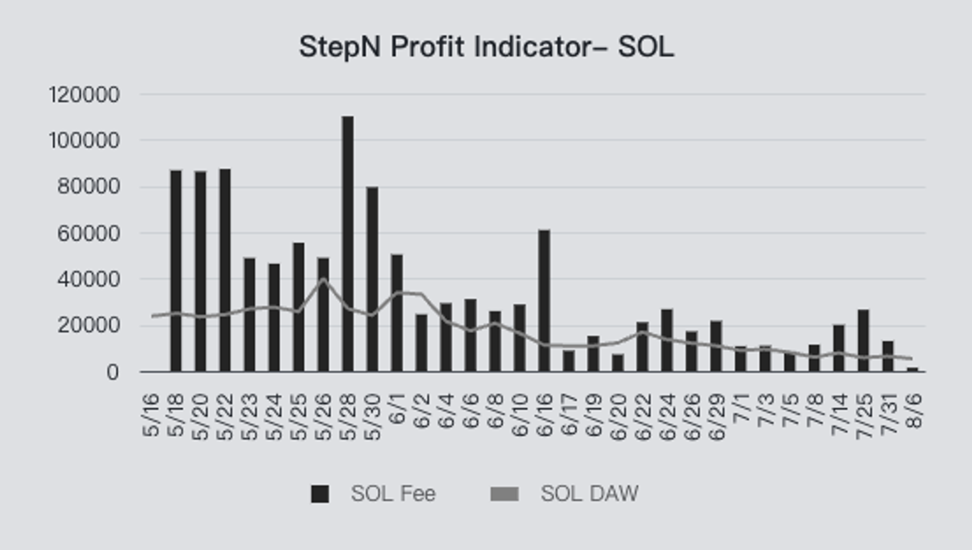 Stepn Profit Indicator - SOL