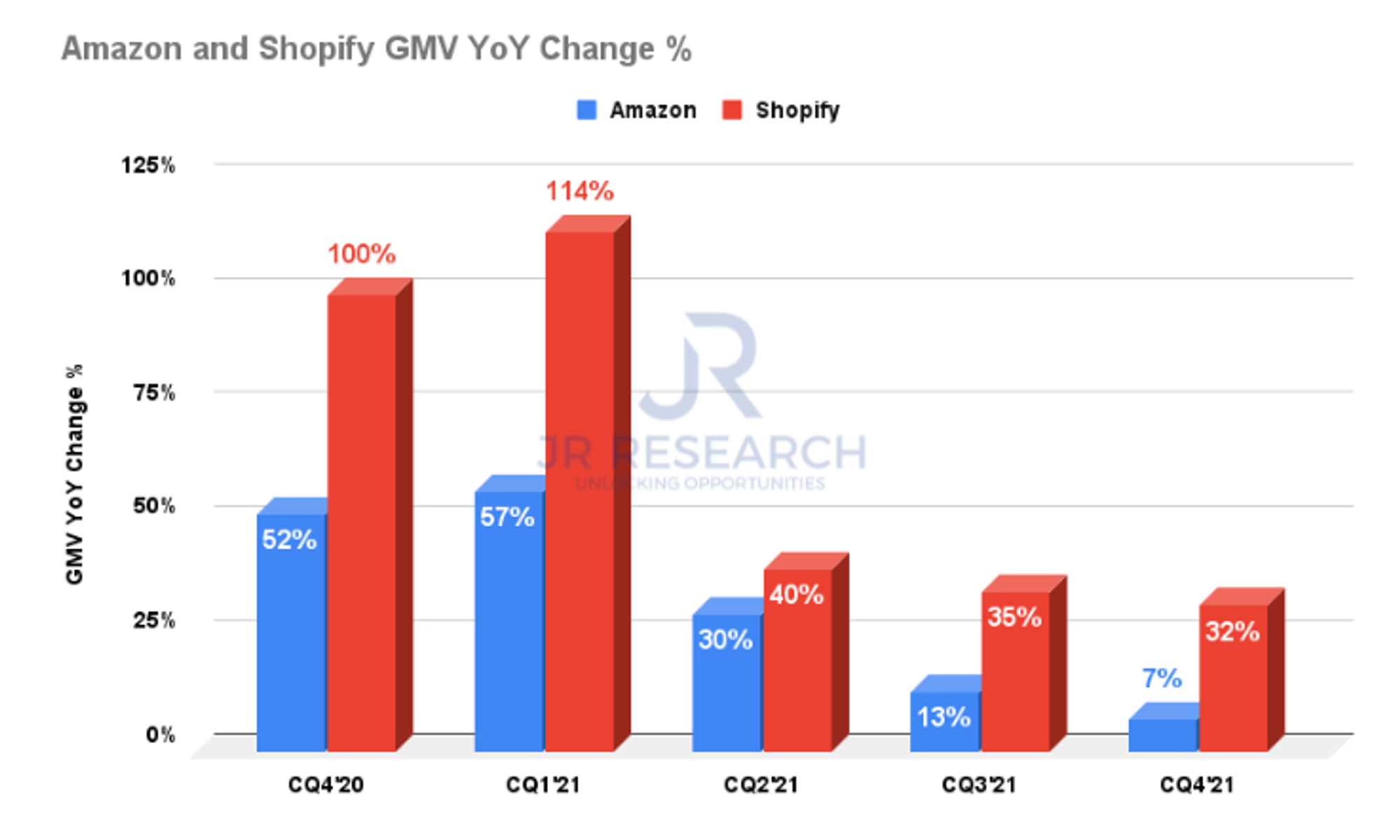 Amazon and Shopify's quarterly GMV year-on-year growth rate (change). Source: JR Research